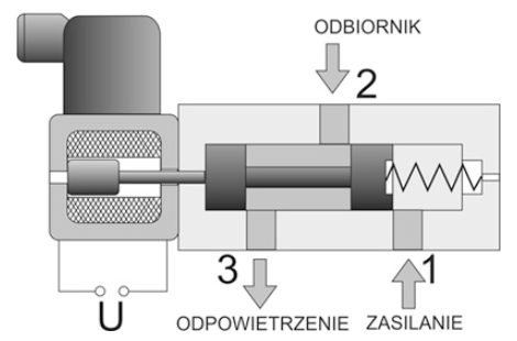 Przekrój zaworu 3/2 ze sprężyną powrotną, z opisanymi portami zasilania, odbiornika i odpowietrzenia.