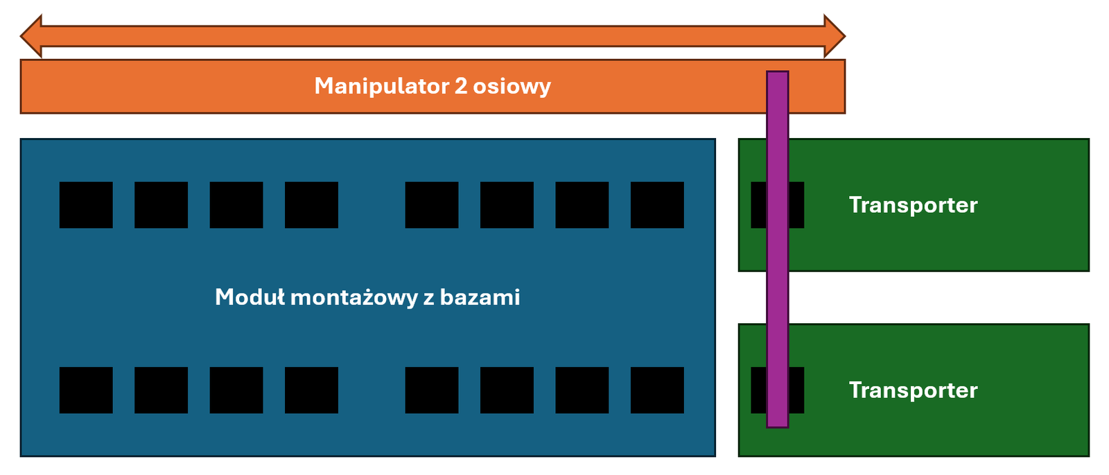 Schemat urządzenia: manipulator dwuosiowy przenosi detale z dwóch transporterów na moduł montażowy z szesnastoma bazami.