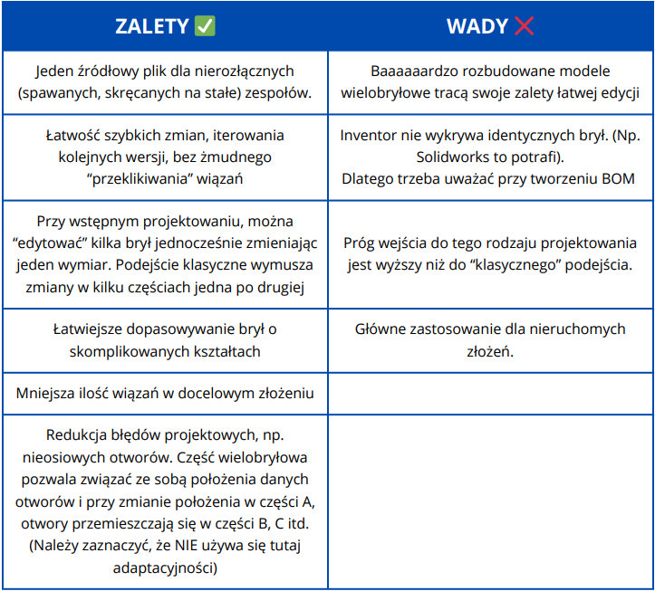Tabela porównująca zalety i wady projektowania wielobryłowego, między innymi kontrolę położenia elementów i trudniejszą obróbkę wielu części.