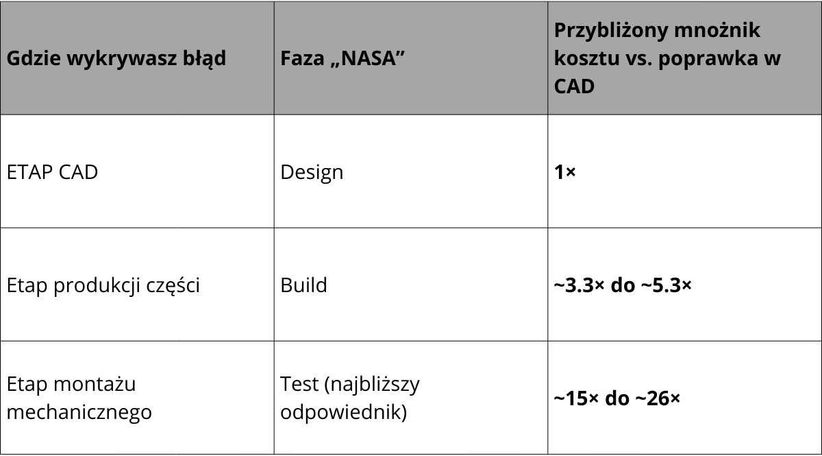 Tabela z przybliżonym mnożnikiem kosztu błędu CAD: etap CAD 1x, produkcja części około 3,3x do 5,3x, montaż mechaniczny około 15x do 26x.